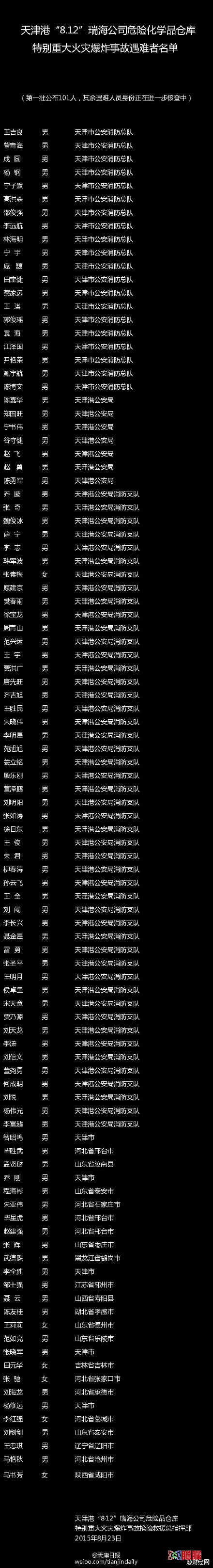 天津港爆炸事故首批101名遇难者名单公布(图)